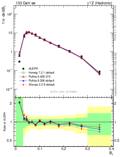 Plot of broadj in 133 GeV ee collisions