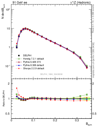 Plot of broadj in 91 GeV ee collisions