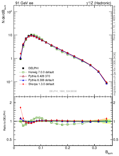 Plot of broadj in 91 GeV ee collisions