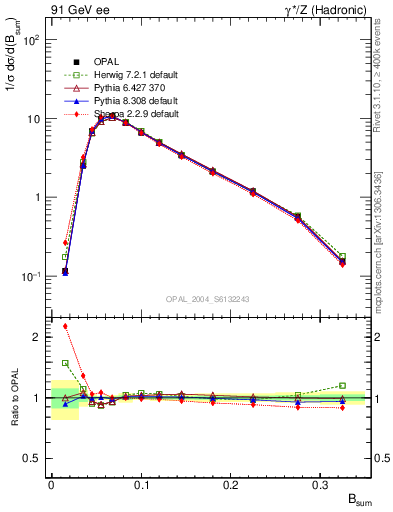 Plot of broadj in 91 GeV ee collisions