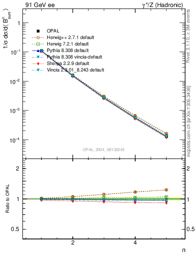 Plot of broadj-mom in 91 GeV ee collisions