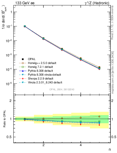 Plot of broadj-mom in 133 GeV ee collisions