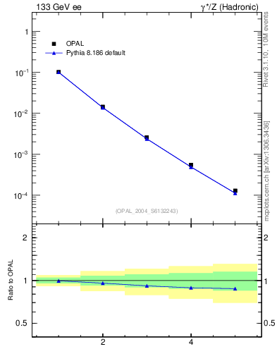 Plot of broadj-mom in 133 GeV ee collisions