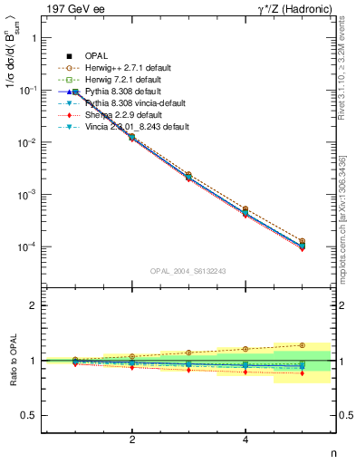 Plot of broadj-mom in 197 GeV ee collisions