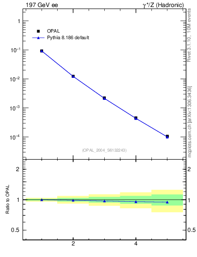 Plot of broadj-mom in 197 GeV ee collisions