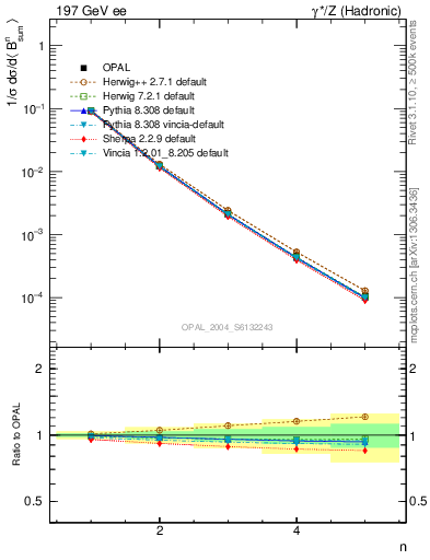 Plot of broadj-mom in 197 GeV ee collisions