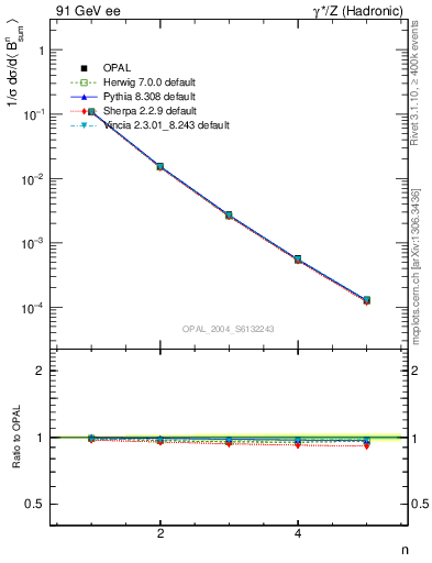 Plot of broadj-mom in 91 GeV ee collisions