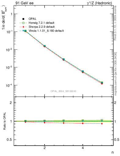 Plot of broadj-mom in 91 GeV ee collisions