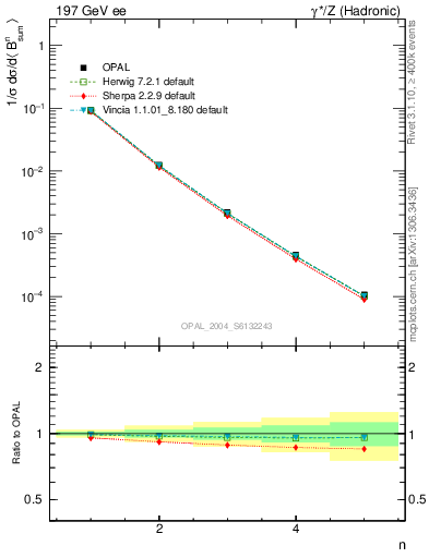 Plot of broadj-mom in 197 GeV ee collisions