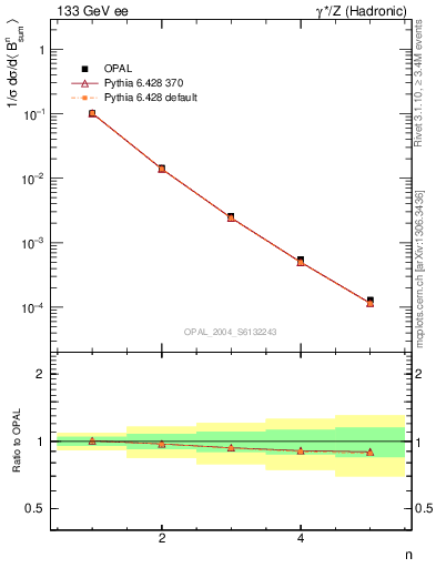 Plot of broadj-mom in 133 GeV ee collisions