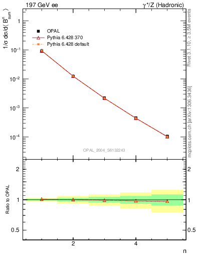 Plot of broadj-mom in 197 GeV ee collisions