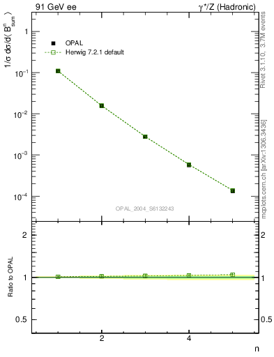 Plot of broadj-mom in 91 GeV ee collisions