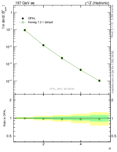 Plot of broadj-mom in 197 GeV ee collisions