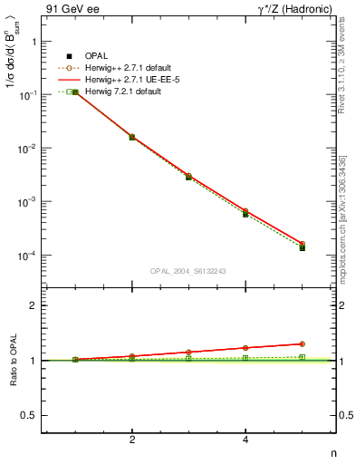 Plot of broadj-mom in 91 GeV ee collisions