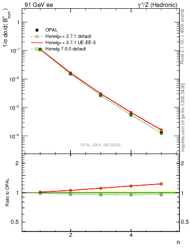 Plot of broadj-mom in 91 GeV ee collisions