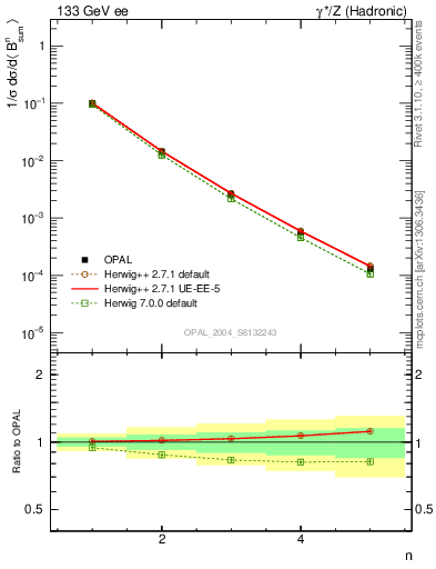 Plot of broadj-mom in 133 GeV ee collisions