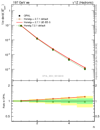 Plot of broadj-mom in 197 GeV ee collisions