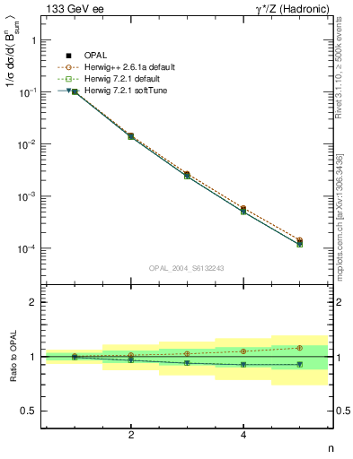 Plot of broadj-mom in 133 GeV ee collisions