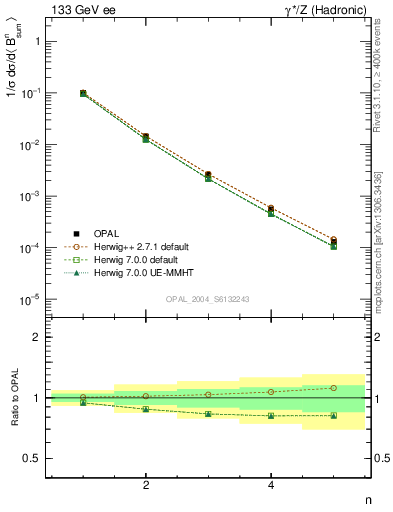 Plot of broadj-mom in 133 GeV ee collisions