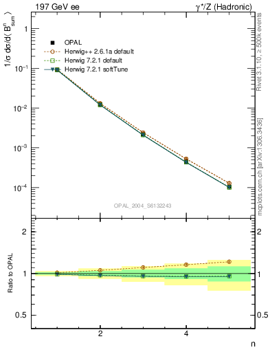 Plot of broadj-mom in 197 GeV ee collisions