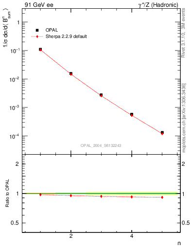 Plot of broadj-mom in 91 GeV ee collisions