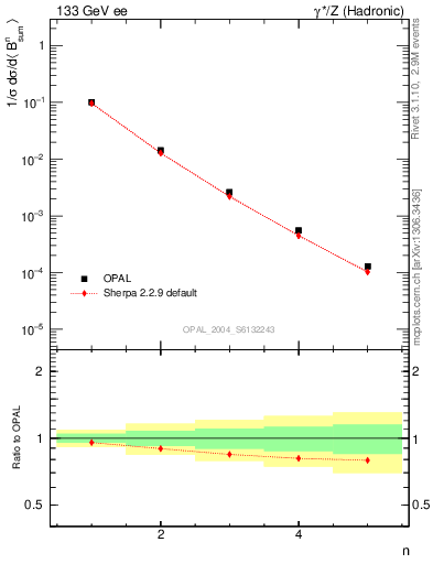 Plot of broadj-mom in 133 GeV ee collisions