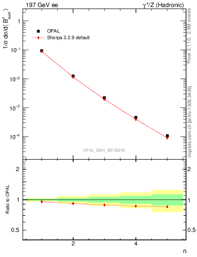 Plot of broadj-mom in 197 GeV ee collisions