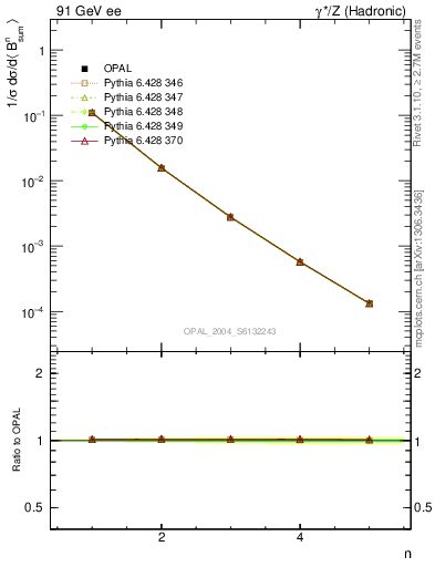 Plot of broadj-mom in 91 GeV ee collisions