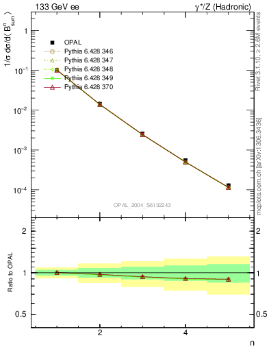 Plot of broadj-mom in 133 GeV ee collisions