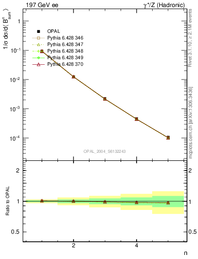 Plot of broadj-mom in 197 GeV ee collisions