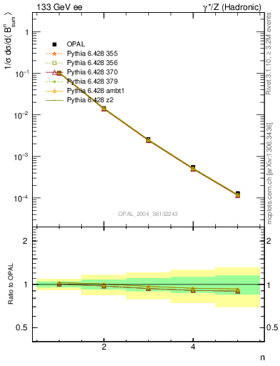 Plot of broadj-mom in 133 GeV ee collisions