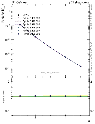 Plot of broadj-mom in 91 GeV ee collisions