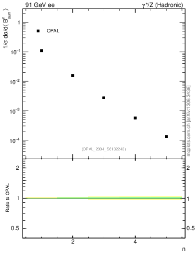 Plot of broadj-mom in 91 GeV ee collisions