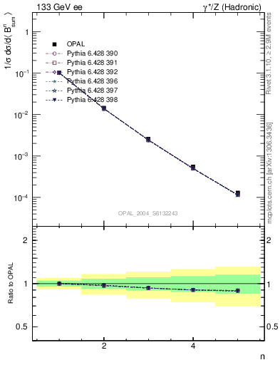 Plot of broadj-mom in 133 GeV ee collisions