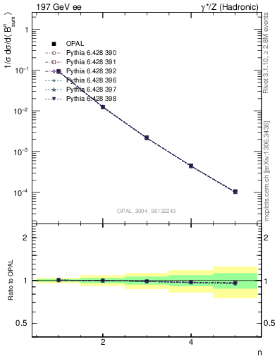 Plot of broadj-mom in 197 GeV ee collisions