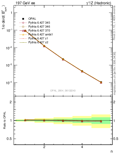 Plot of broadj-mom in 197 GeV ee collisions