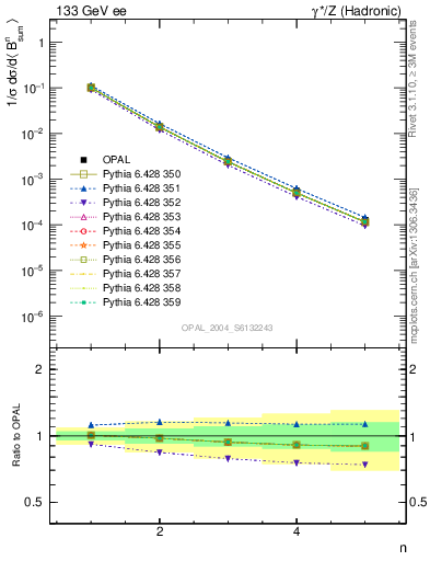 Plot of broadj-mom in 133 GeV ee collisions