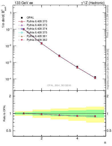 Plot of broadj-mom in 133 GeV ee collisions