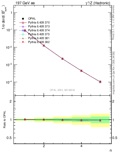 Plot of broadj-mom in 197 GeV ee collisions