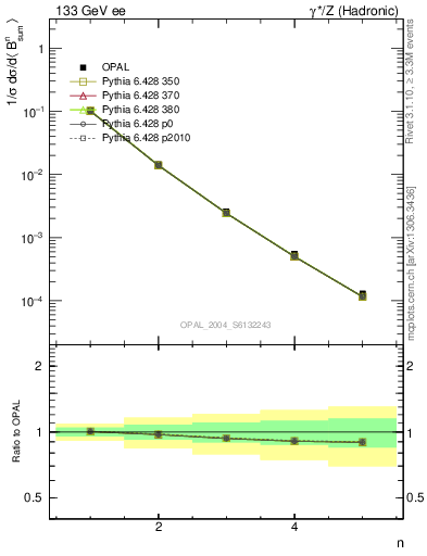 Plot of broadj-mom in 133 GeV ee collisions