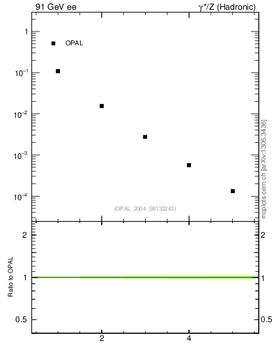 Plot of broadj-mom in 91 GeV ee collisions
