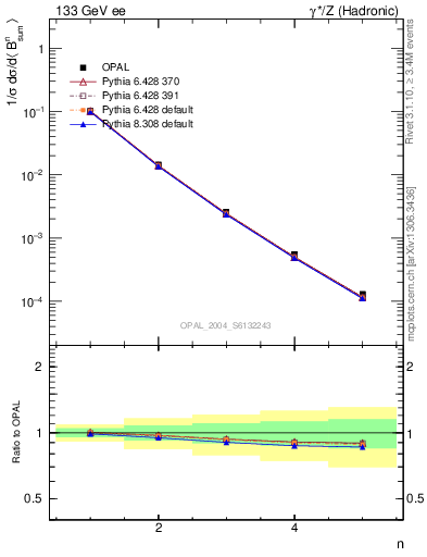 Plot of broadj-mom in 133 GeV ee collisions