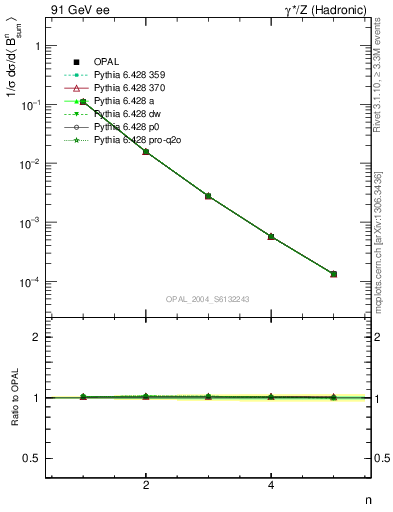 Plot of broadj-mom in 91 GeV ee collisions