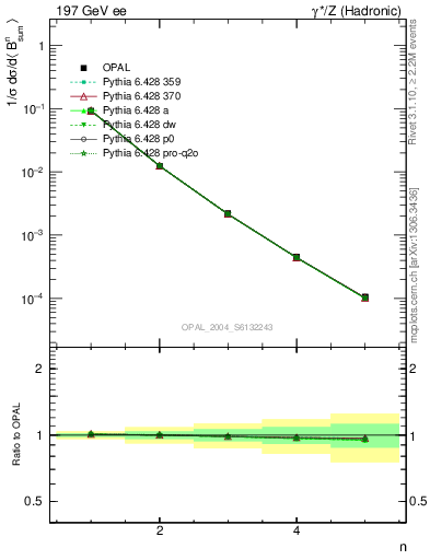 Plot of broadj-mom in 197 GeV ee collisions