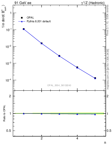 Plot of broadj-mom in 91 GeV ee collisions