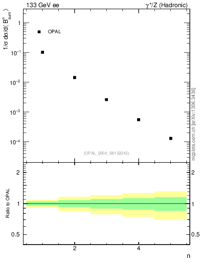 Plot of broadj-mom in 133 GeV ee collisions