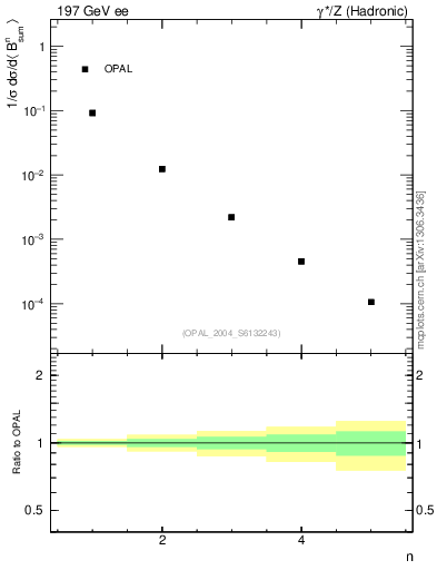 Plot of broadj-mom in 197 GeV ee collisions