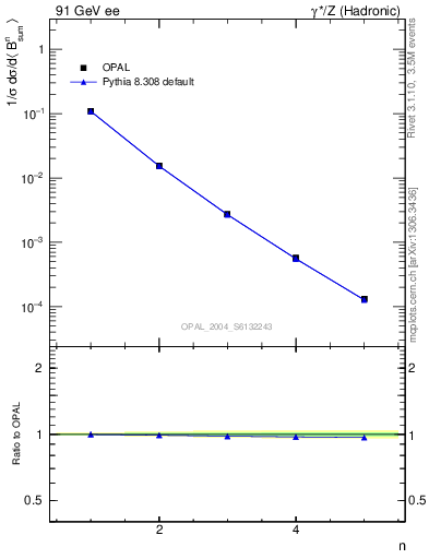 Plot of broadj-mom in 91 GeV ee collisions