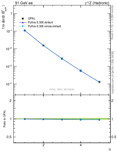 Plot of broadj-mom in 91 GeV ee collisions