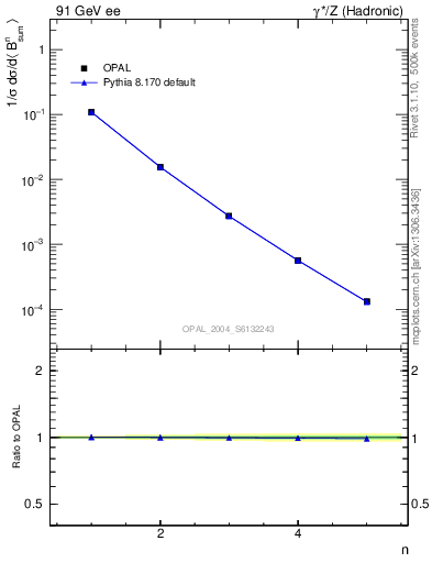 Plot of broadj-mom in 91 GeV ee collisions